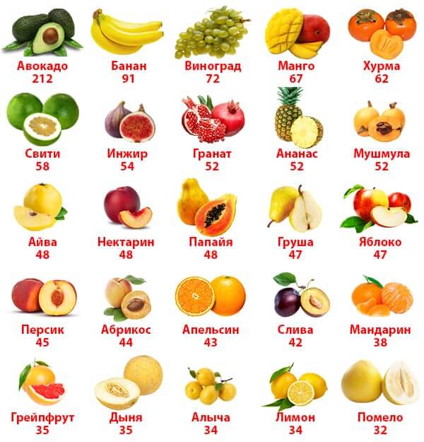 Калорийность свежих фруктов, таблица калорийности на 100 грамм